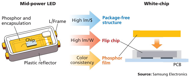 Flip-chip de iluminación LED ventaja de rendimiento