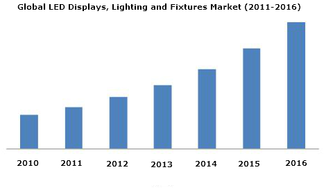 El crecimiento del mercado de la iluminación LED impulsó la demanda de chips