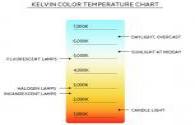 Los tipos más comunes de la temperatura de color de iluminación LED